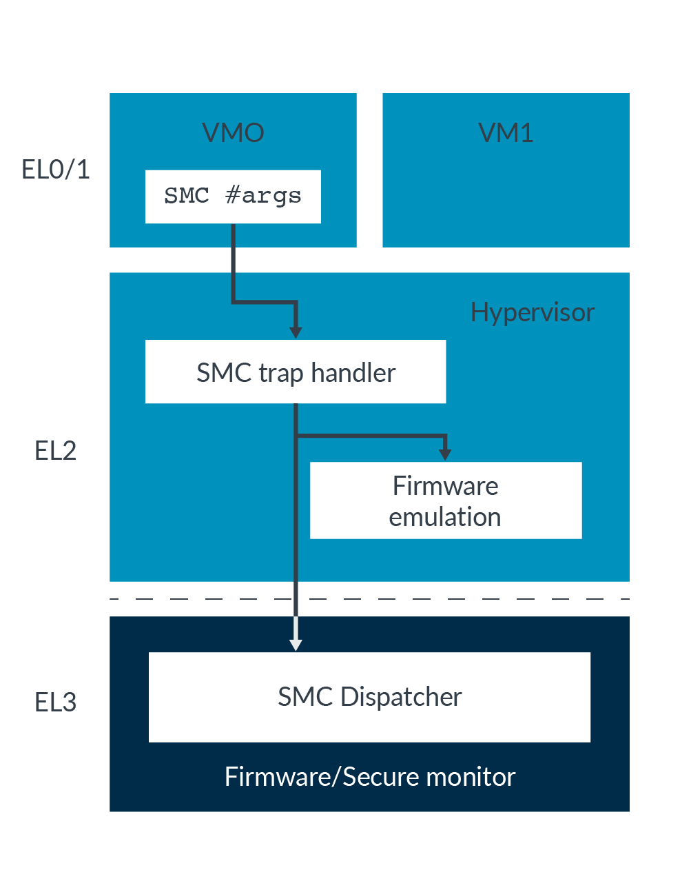 Learn the Architecture TrustZone for AArch64 Arm Developer